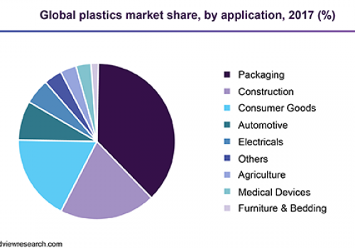 Global market for plastic products to reach $1.175 trillion by 2020  Plastic Market Size Worth $721.14 Billion By 2025 | CAGR: 4.0%