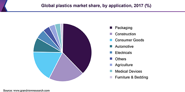 global-plastics-market