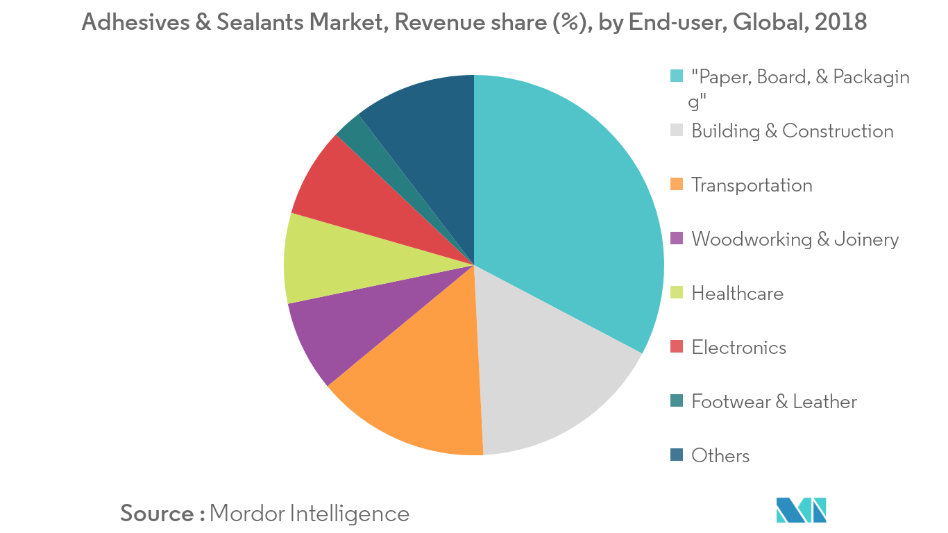 adhesives-and-sealants-market_Adhesives_&_Sealants_Market,_Revenue_share_(%),_by_End-user,_Global,_2018